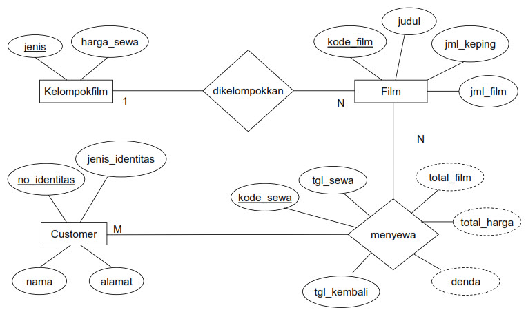 Contoh Gambar Diagram Erd Images - How To Guide And Refrence