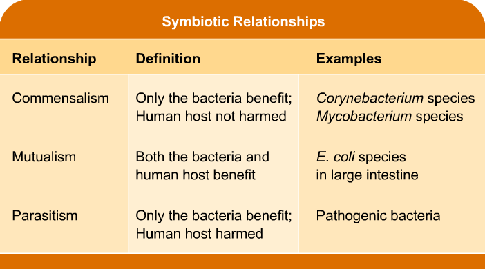 Pathogenic Sub-Type ~ Zero-Infections