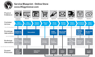 Ripped Generation Online Shop Service Bueprint