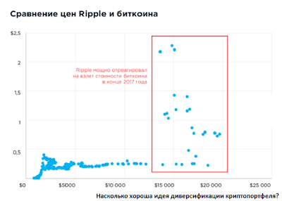 Насколько хороша идея диверсификации криптопортфеля?