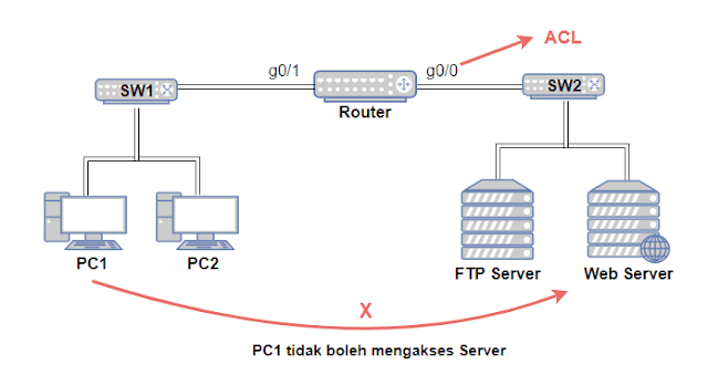 Contoh topologi ACL Standard dengan 1 Router