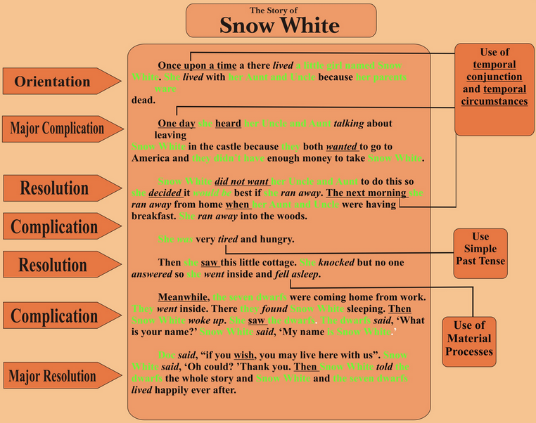 Text Types: Pictures Learning Narrative Structure