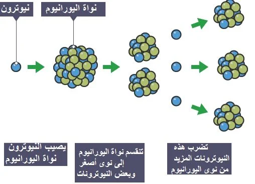 الانشطار النووي