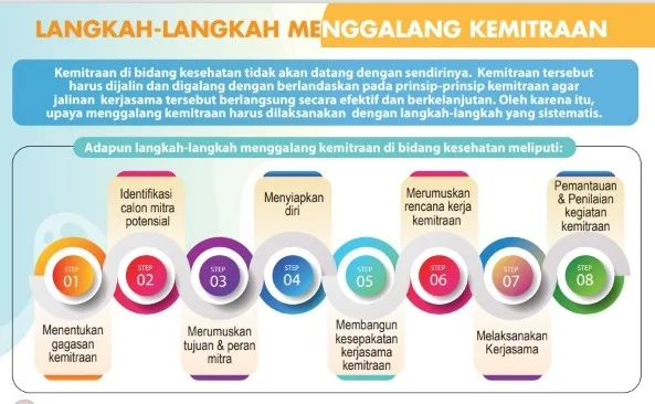 Langkah Menggalang Kemitraan