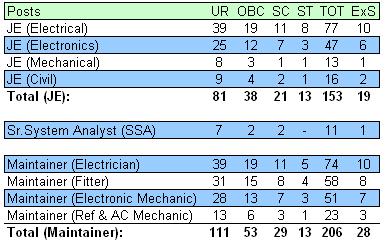 DMRC JE, SSA, Maintainer Vacancy 2013