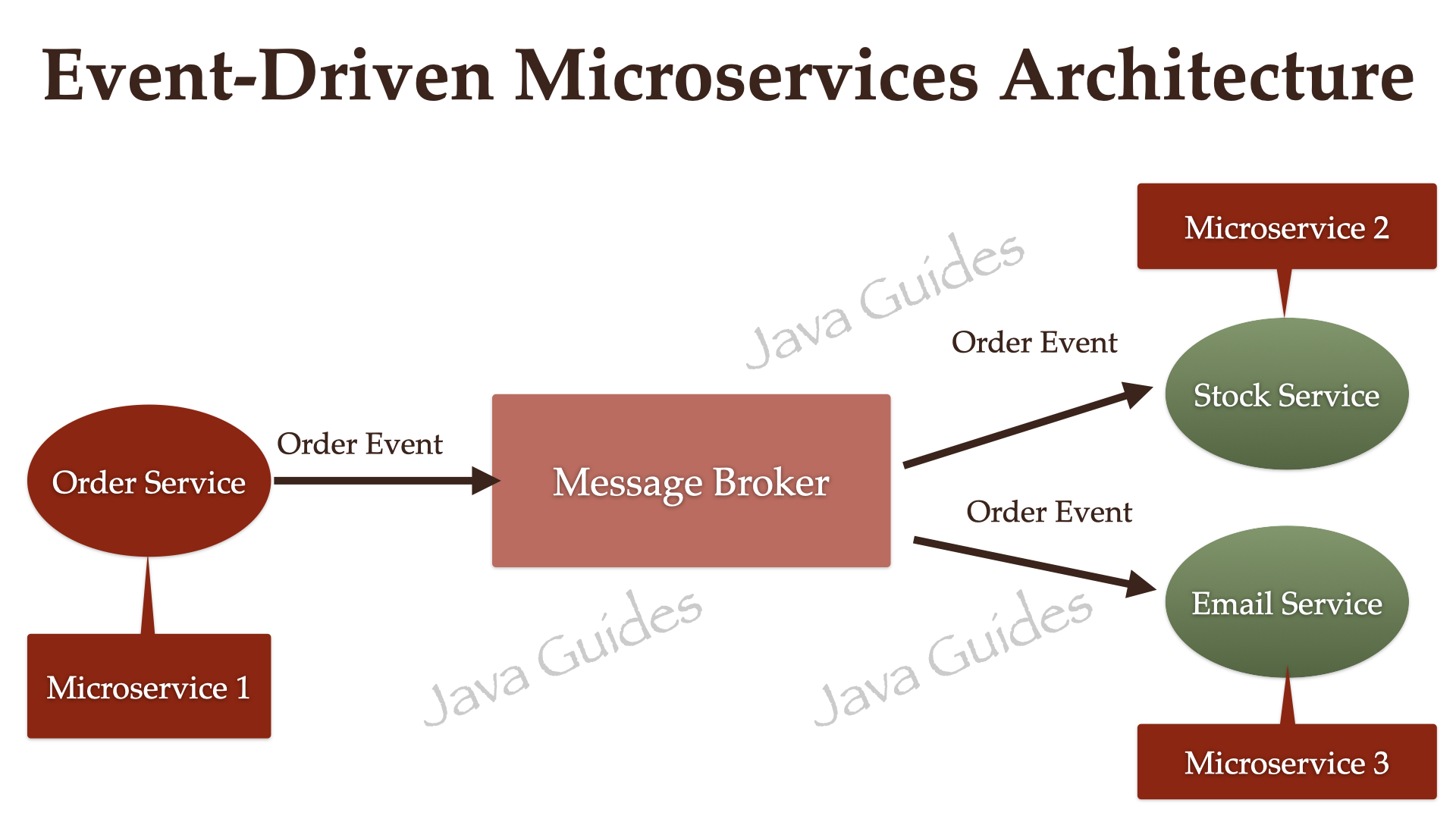 Event-Driven Microservices Architecture