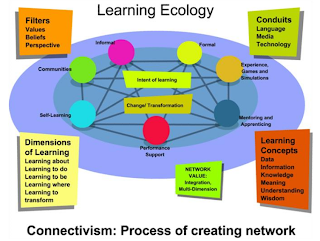 Image result for connectivism