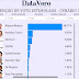 Pesquisa DataVero/93 FM: Prefeito Allyson Bezerra lidera com 68,71%