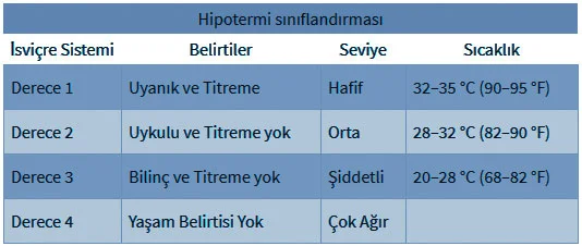 Hipotermi İsviçre Derecelendirme sistemine ait detaylı tablo