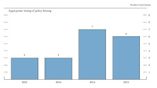 Appropriate Timing of Policy Firming