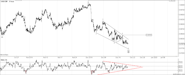 USDCHF 1 HR Elliott Wave Count