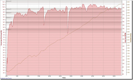 Hiking 26-08-2009, Heart rate (% of max HR)  - Time