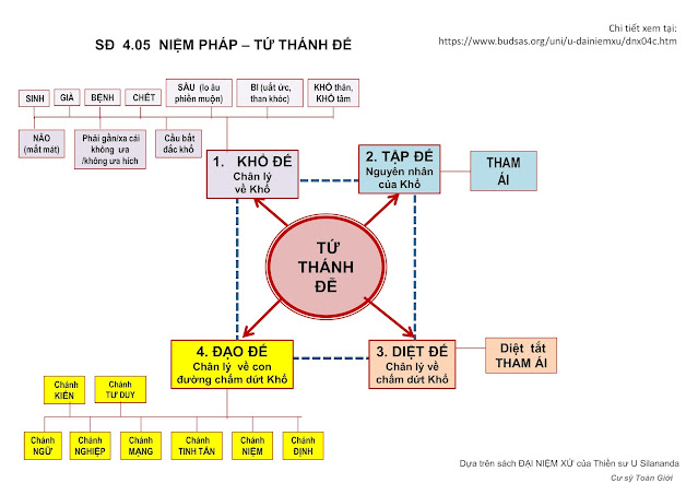 Tóm lược Thiền Tứ Niệm Xứ