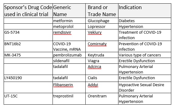 On Biostatistics and Clinical Trials: Drug names: brand name, proprietary  name, trade name, generic name, and sponsor's drug code