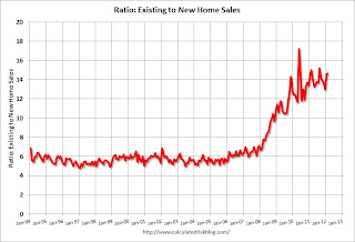 Ratio: Existing to New Home Sales