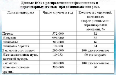 паразитарные болезни, онкология рак, как вылечить рак,  