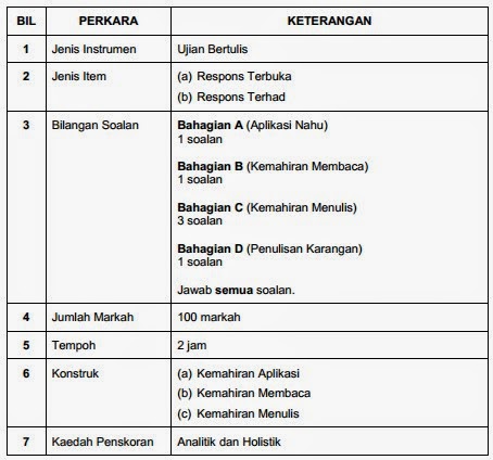 Dynamic Information: Format PT3 Bahasa Melayu, Bahasa 