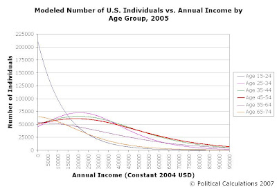 Modeled Number of Income-Earning Individuals by Annual Income in 2005