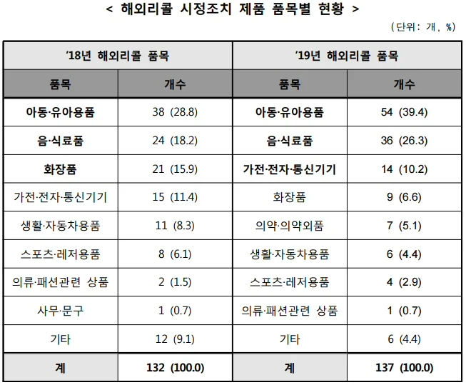 ▲ 해외리콜 시정조치 제품 품목별 현황