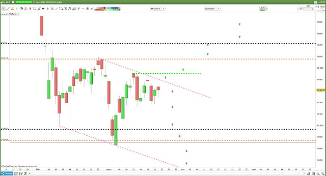 Analyse technique DAX30 [22/03/18]