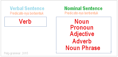 Bentuk Predikat dalam kalimat nominal dan kalimat verbal