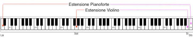 Comparazione fra estensione violino e pianoforte