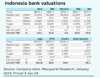 Macquarie (RX) : Valuasi saham bank di Indonesia