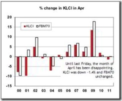 fbm-klci-changes