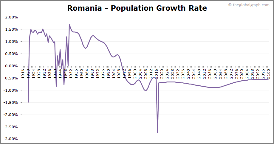 
Romania
 Population Growth Rate
 