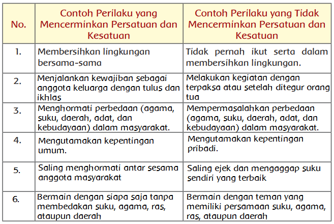 Materi Sekolah Sikap Yang Mencerminkan Persatuan Dan 