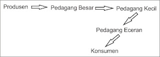 Kegiatan Ekonomi Distribusi