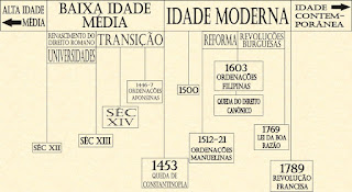 Cronologia - Idade Media a Moderna