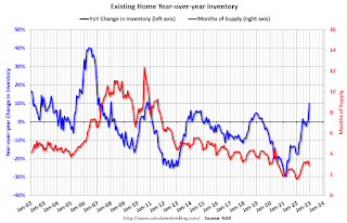 Year-over-year Inventory