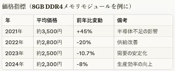 DDR4 8GB メモリ 価格指標（2021～2024年）