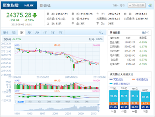 中国株コバンザメ投資 香港ハンセン指数20150806