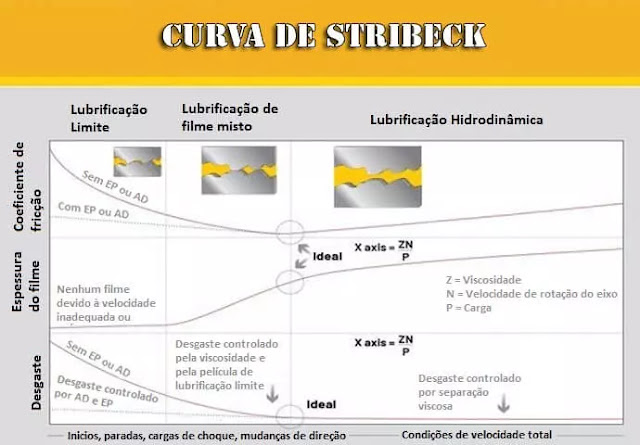 curva stribeck tribologia