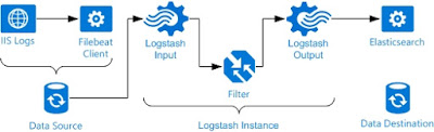 Filebeat data flow into Logstash and Elasticsearch