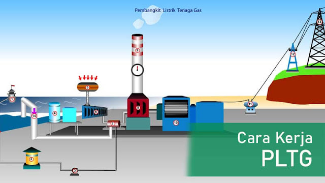 Mengenal Pembangkit Listrik Tenaga Gas ( PLTG )