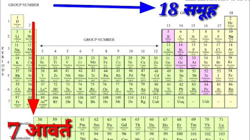 Modern periodic table