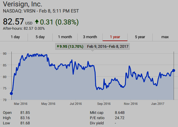  $VRSN UP 13.70% Feb 9, 2016 - Feb 8, 2017