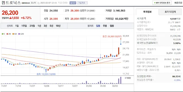 반도체 유리기판 관련주 대장주 켐트로닉스 일봉 차트