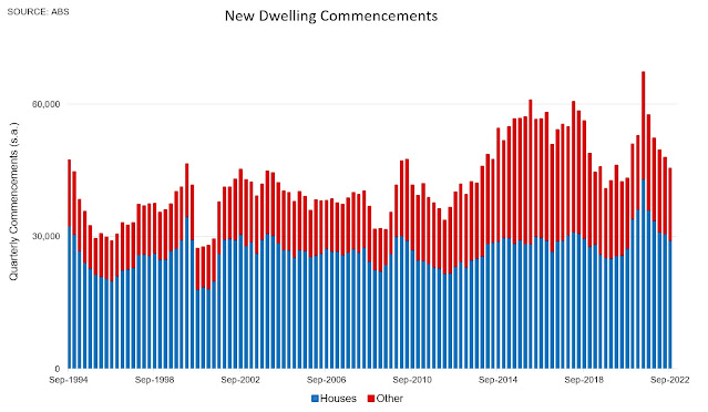 Housing construction starts crashed in 2022
