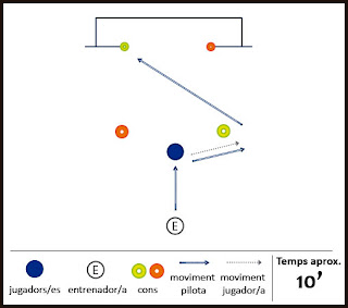 Exercici de futbol: control i tir a porteria - Control d'esquenes i Xut creuat