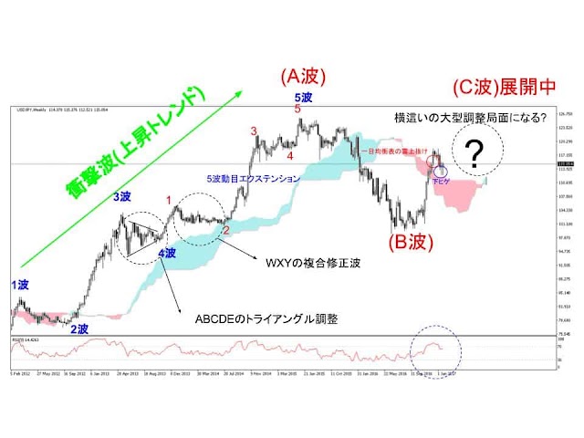 〔為替見通し〕今週の注目ラインはこれでしょうか