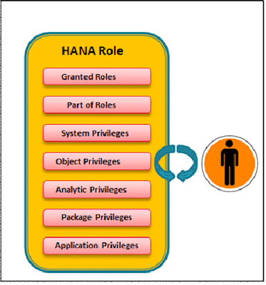 HANA Authorization Fundamental