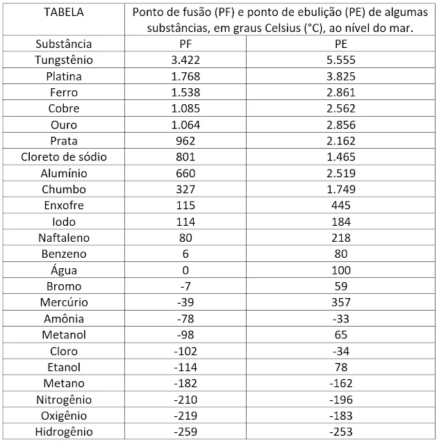 Consulte a tabela de pontos de fusão e de ebulição, acima, e comente se esses produtos podem ser a substâncias cloro