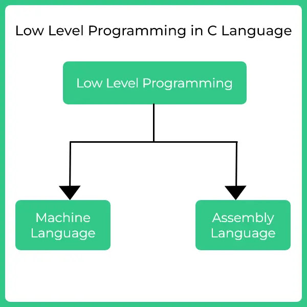 Low Level Language Examples