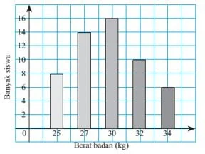 Soal Penilaian Harian Matematika Penyajian Data Kelas 4 SD MI