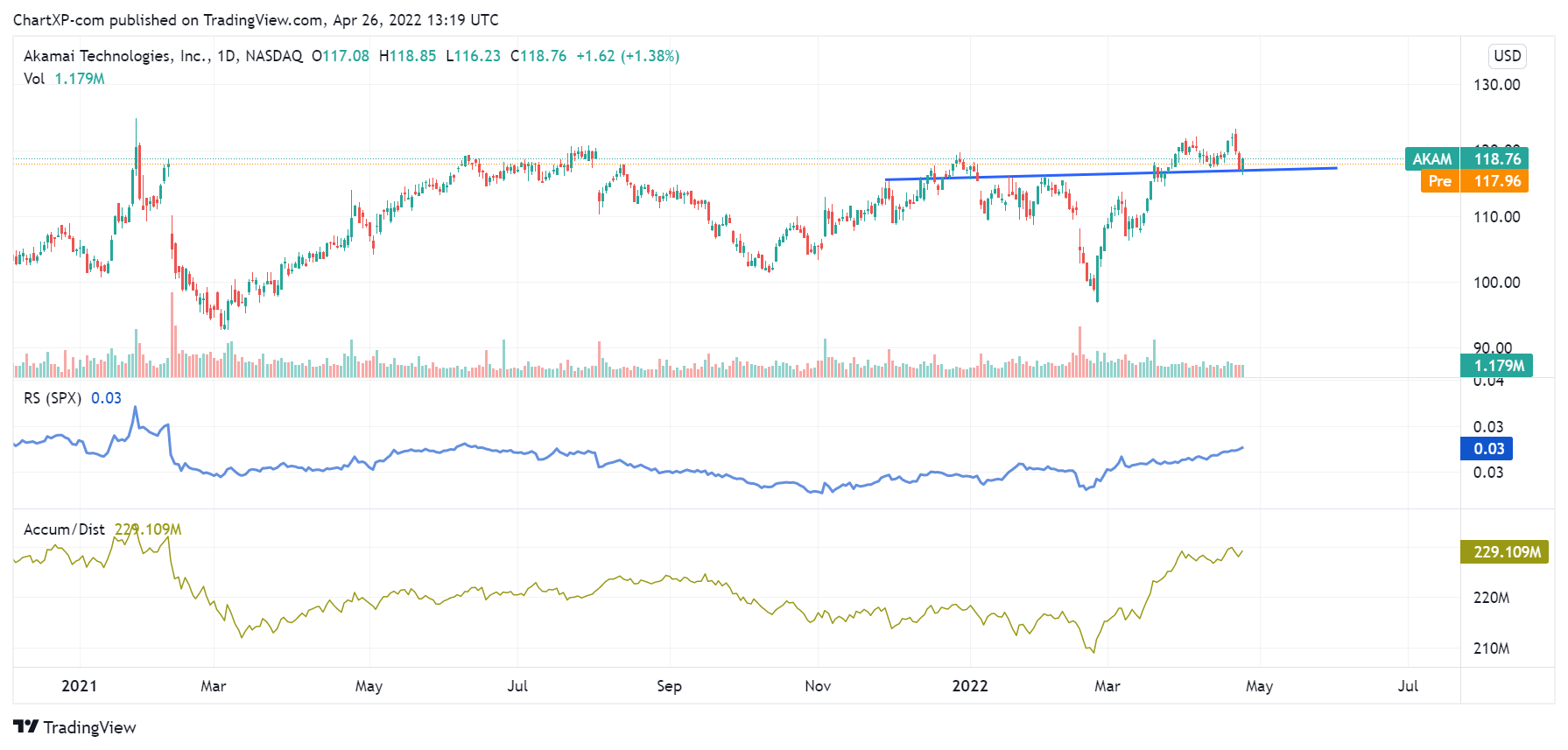 Technical Analysis of Akamai Technologies, Inc. (AKAM) April 26, 2022