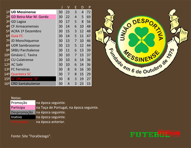 classificação campeonato regional distrital associação futebol algarve 2002 messinense